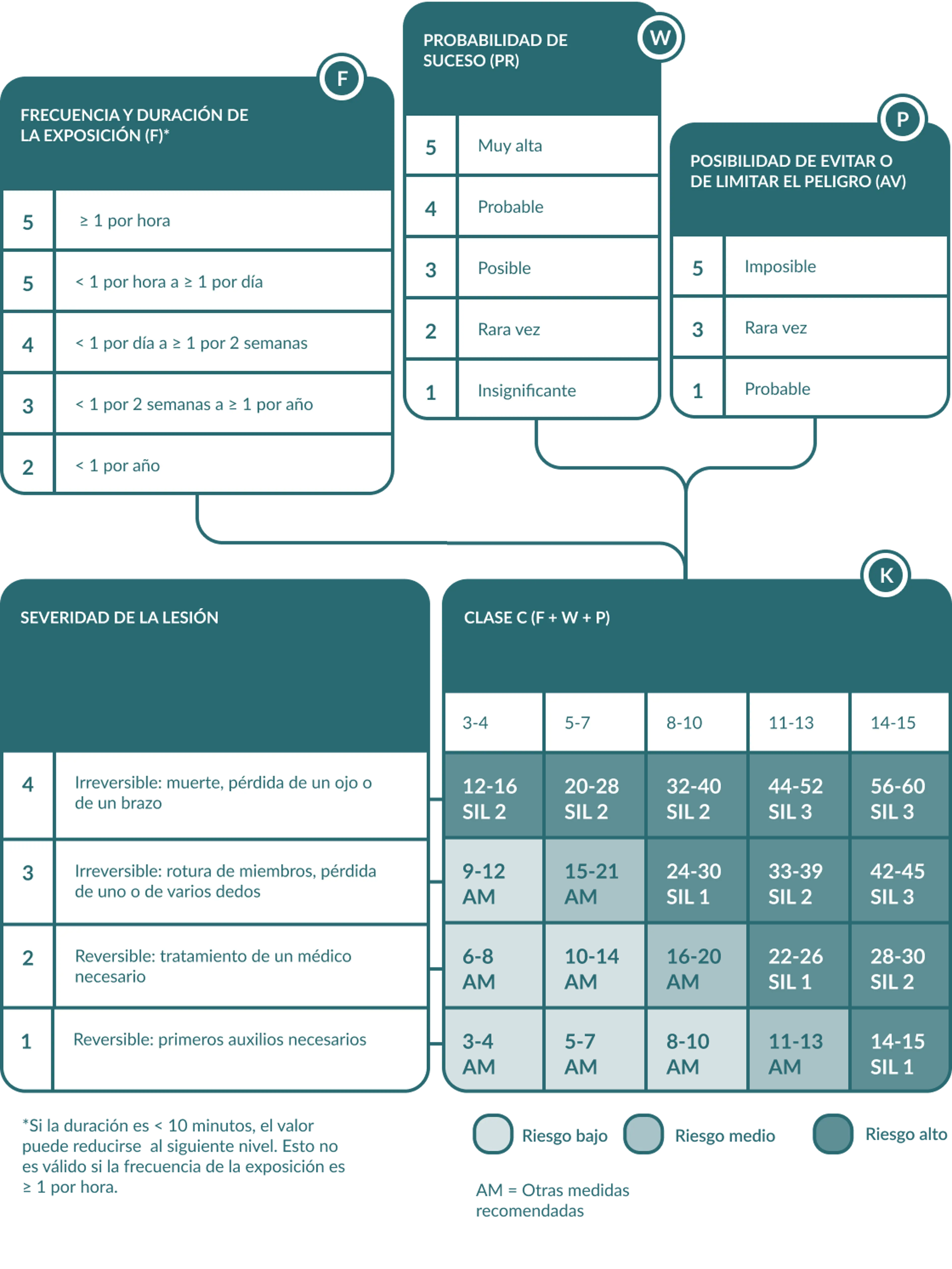 Criterios de estimación de riesgos según (EN) IEC 62061