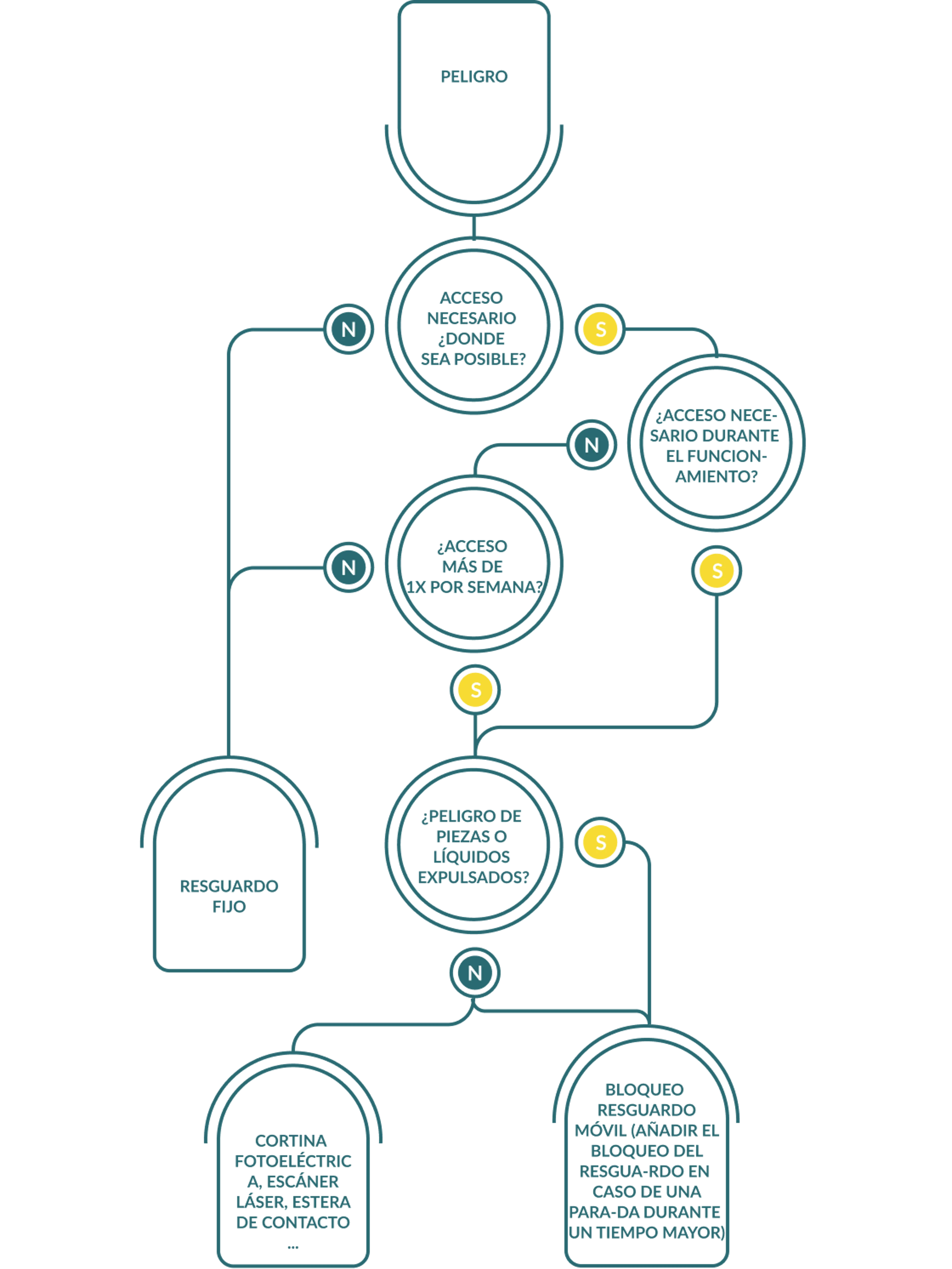 Un diagrama de flujo que ilustra un proceso paso a paso con flechas que conectan varias etapas y puntos de decisión sobre cómo seleccionar protectores de máquinas.