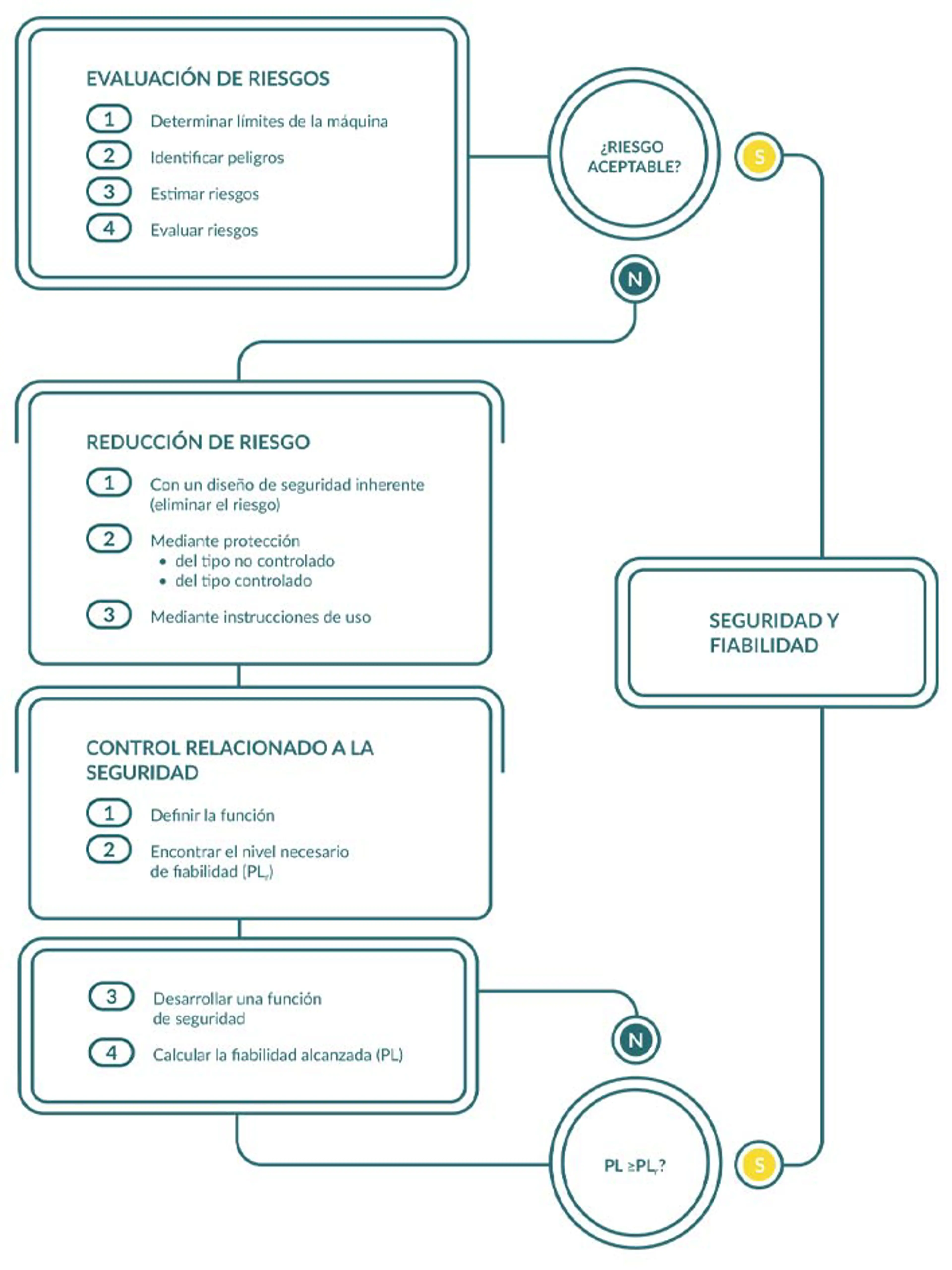 Diagrama de flujo que muestra los pasos desde la evaluación de riesgos hasta un producto seguro